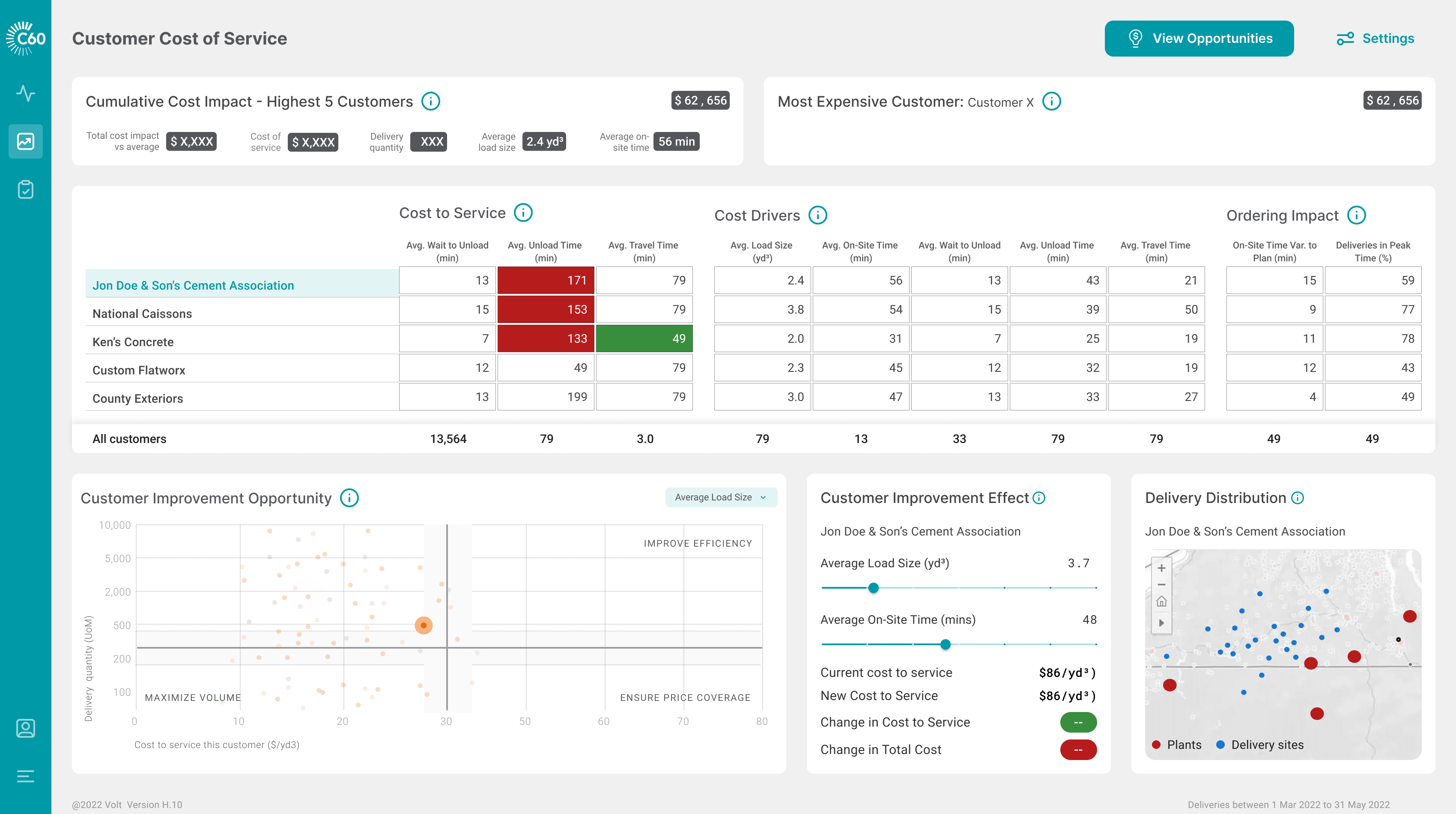 RMC Customer Cost of Service