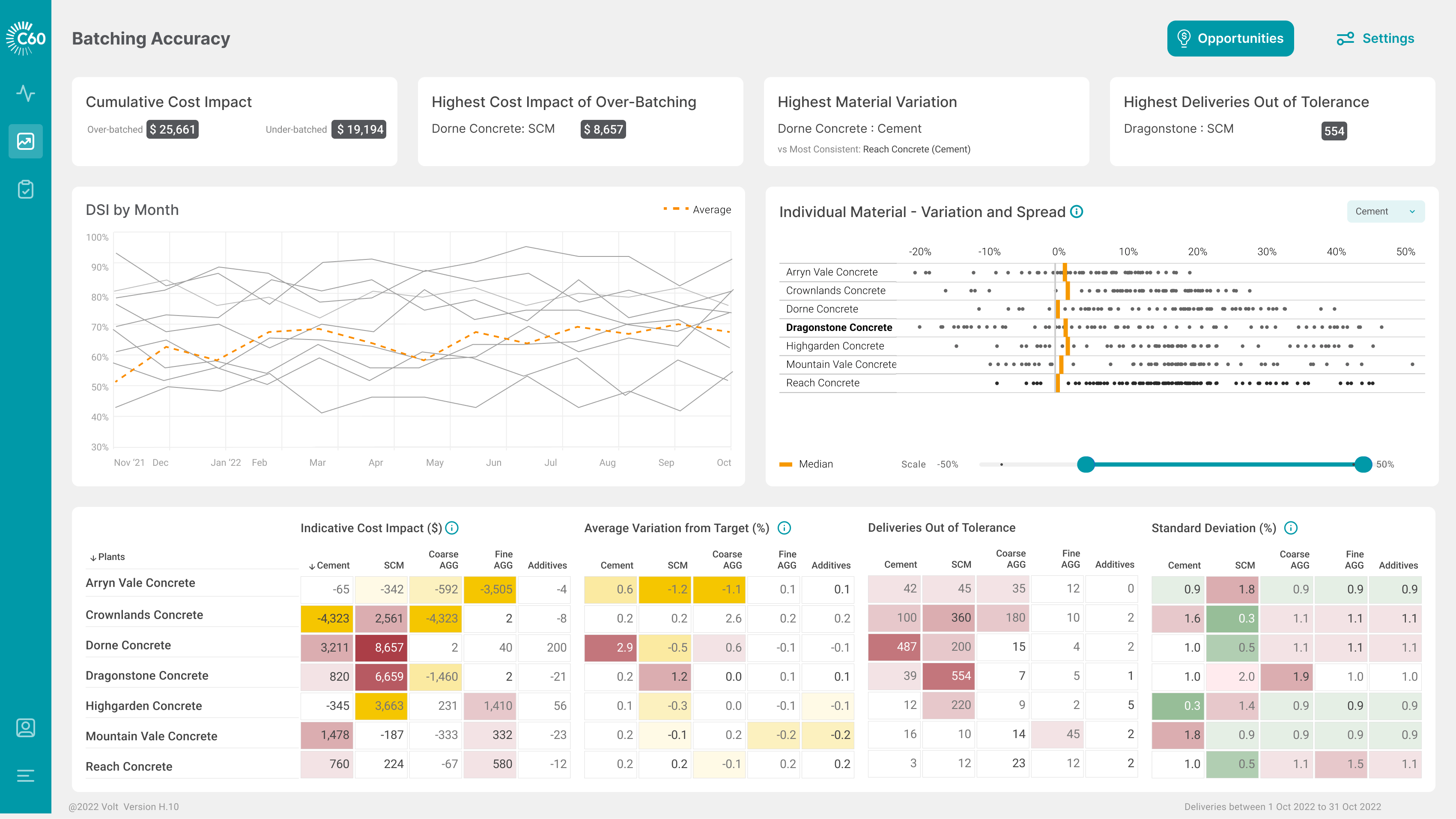 C60 Batching Accuracy Dashboard