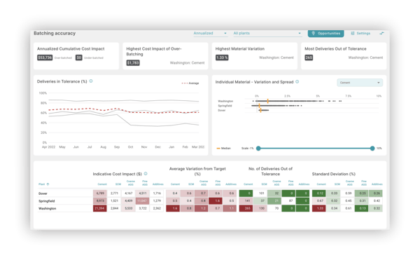 Batching Accuracy dashboard