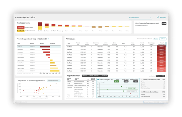 Cement Optimization