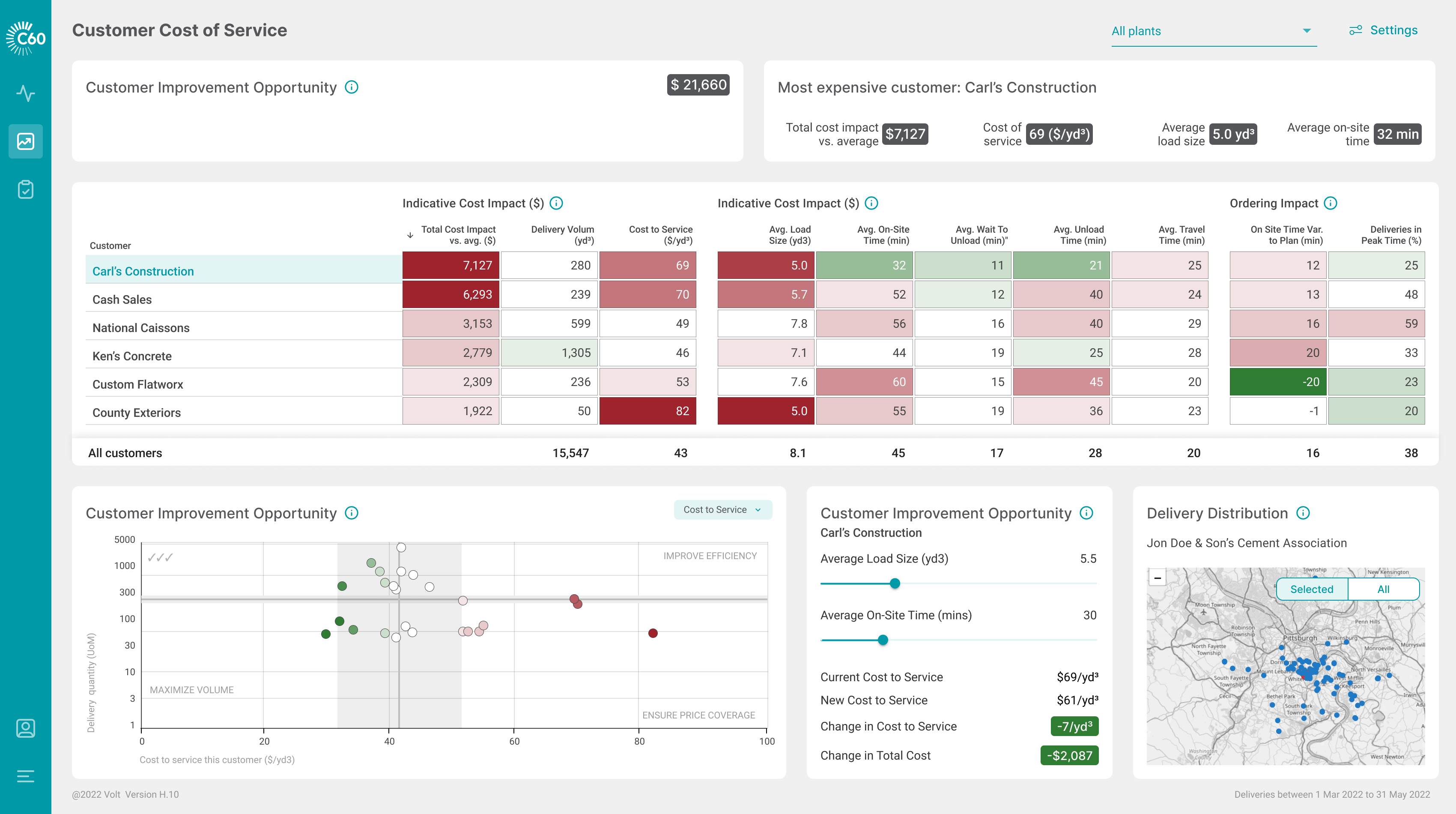 RMC customer cost of service dashboard