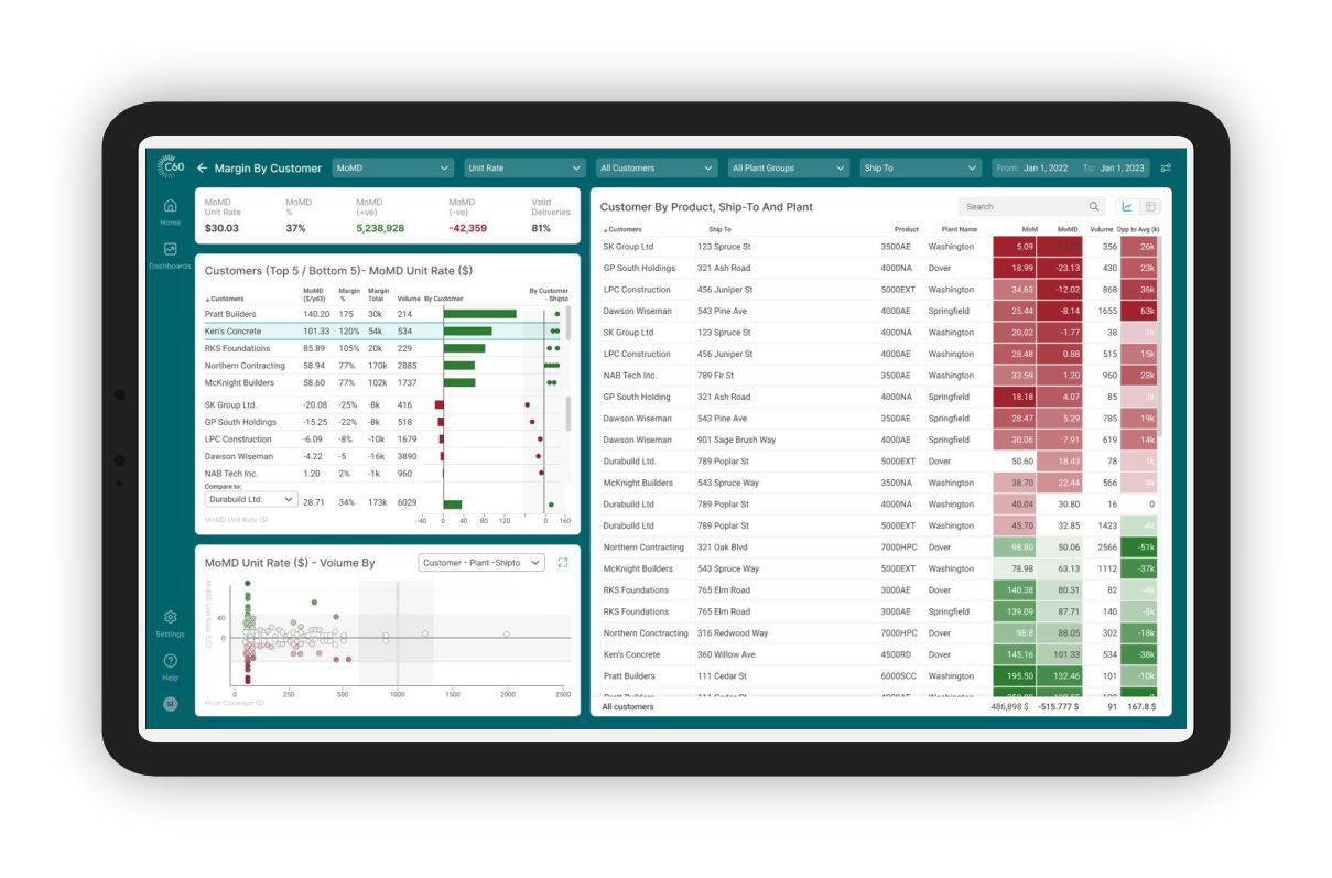 Margin by Customer Dashboard