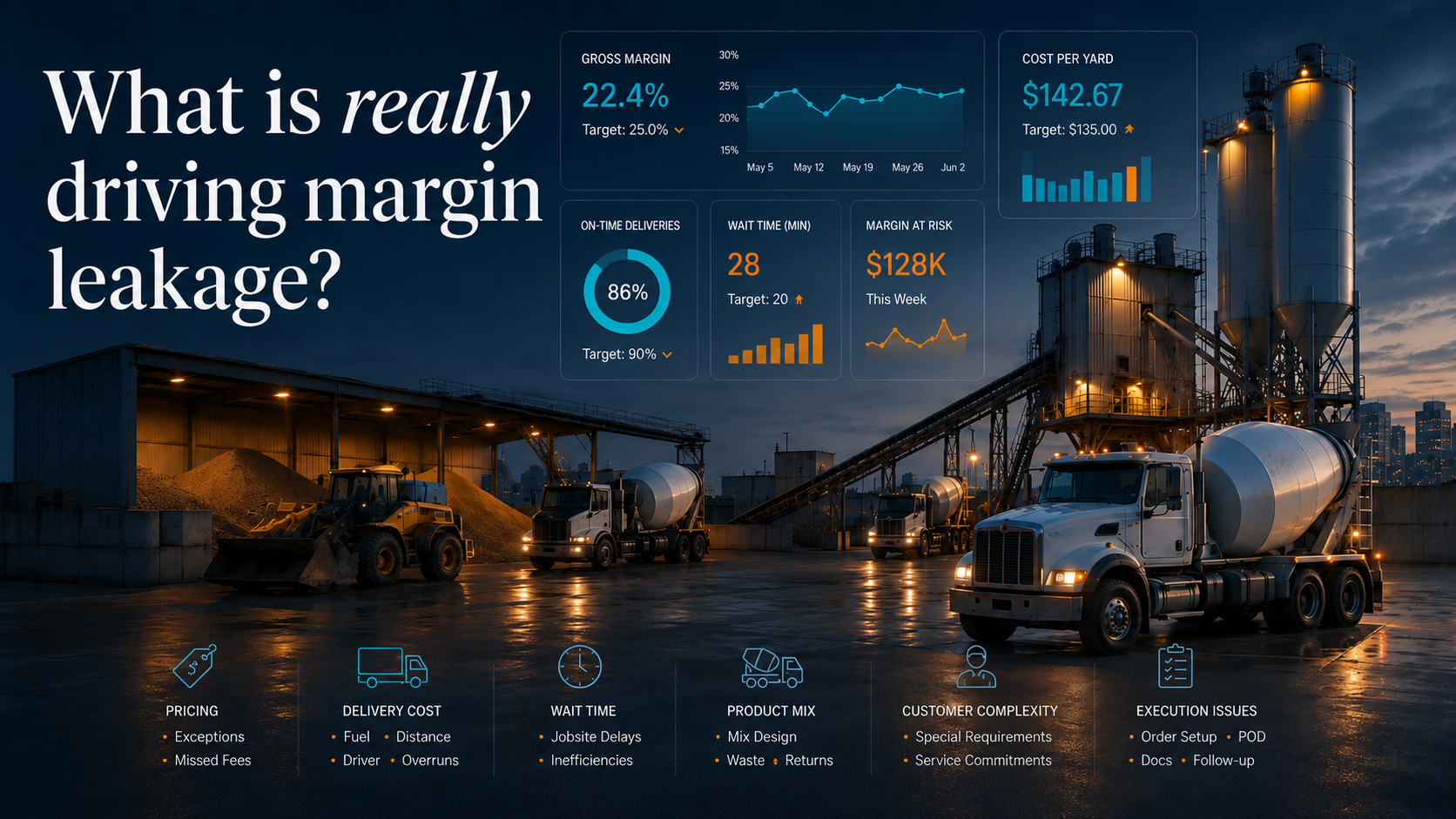 Ready-mix pricing and margin software showing how profit can still be lost through delivery costs, wait time, product issues, and operational execution. Ready-mix pricing and margin software showing how profit can still be lost through delivery costs, wait time, product issues, and operational execution.