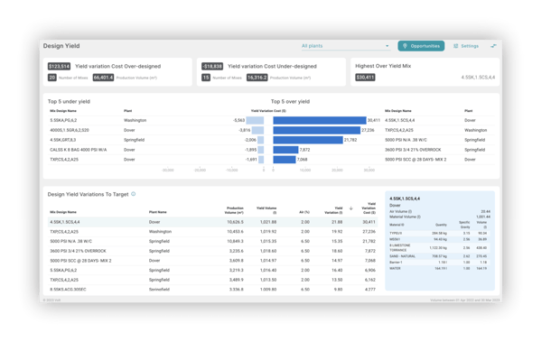 design yield dashboard